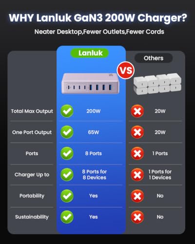USB C Charger 200W USB C Charger Block