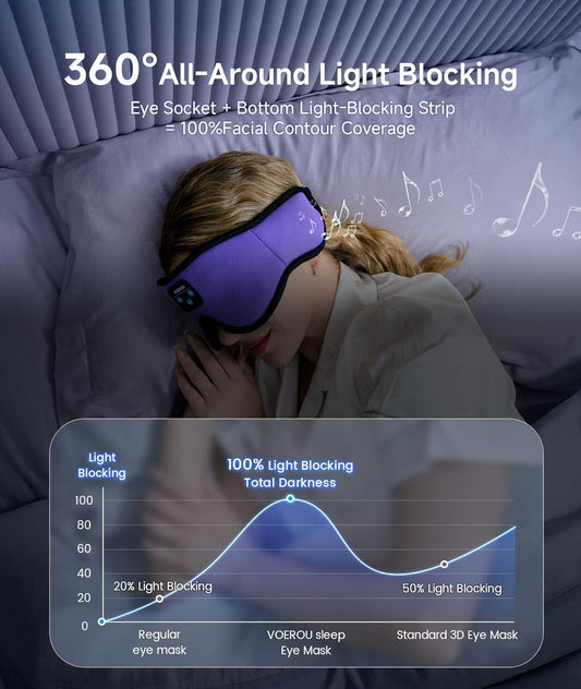 Voerou Sleep Headphones Bluetooth 5.4 Eye Mask, Sleep Mask with Bluetooth Headphones Wireless for Side Sleepers, Bulit-in Ultra-Thin Stereo Speakers Suitable for Sleep, Cool Gadgets for Men Women
