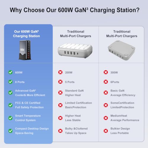 600W Fast Charging 8 Port USB C Charger Block with Nylon Fast Charging Cable