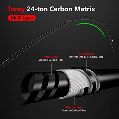 Fishing Rod and Reel Combos