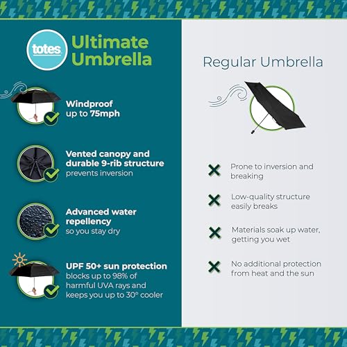 Auto Open Close Windproof Ultimate Compact Umbrella with UV and Water Repellent Protection