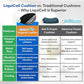 Original Seat Cushion with LiquiCell Technology