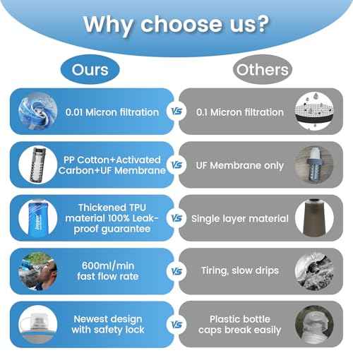 Collapsible Water Filter Bottle with 0.01 Micron Filtration