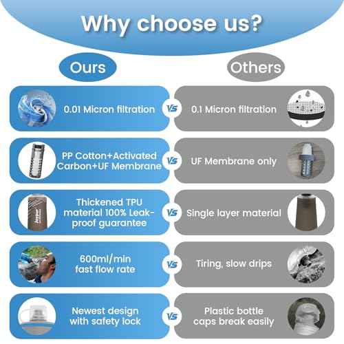 Collapsible Water Filter Bottle with 0.01 Micron Filtration (3 Count)