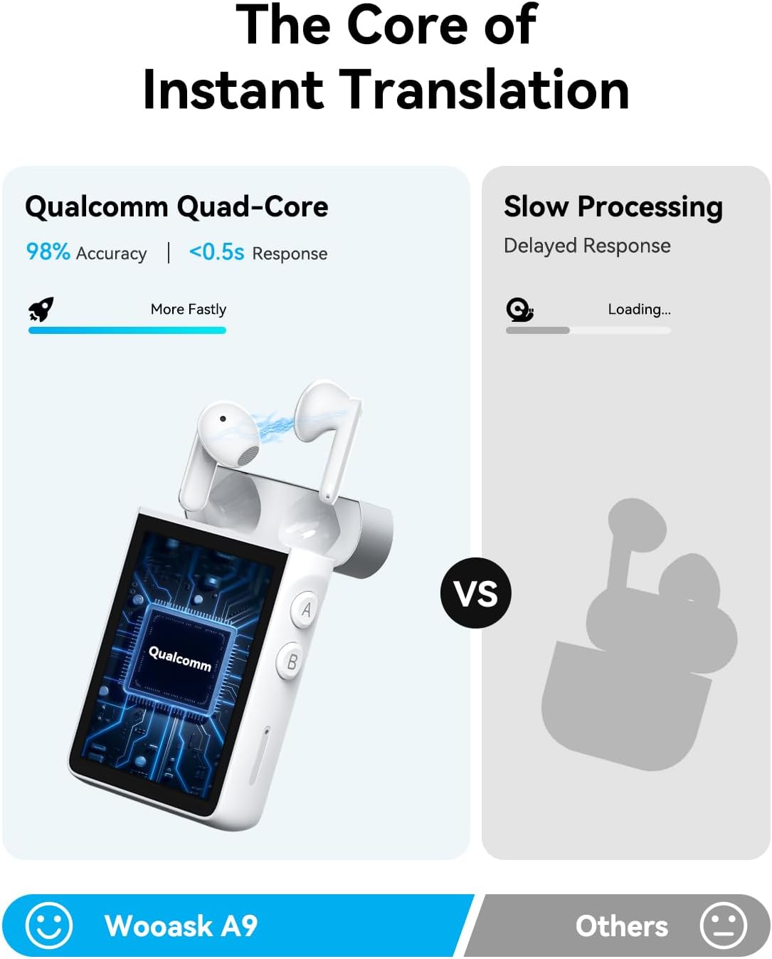 Wooask A9 Translation Earbuds Real Time Support Calls & Hotspot Sharing, AI Translator Device No APP No Phone Needed with 140+ Languages, ChatGPT/Offline/Photo Translation for Business & Travel