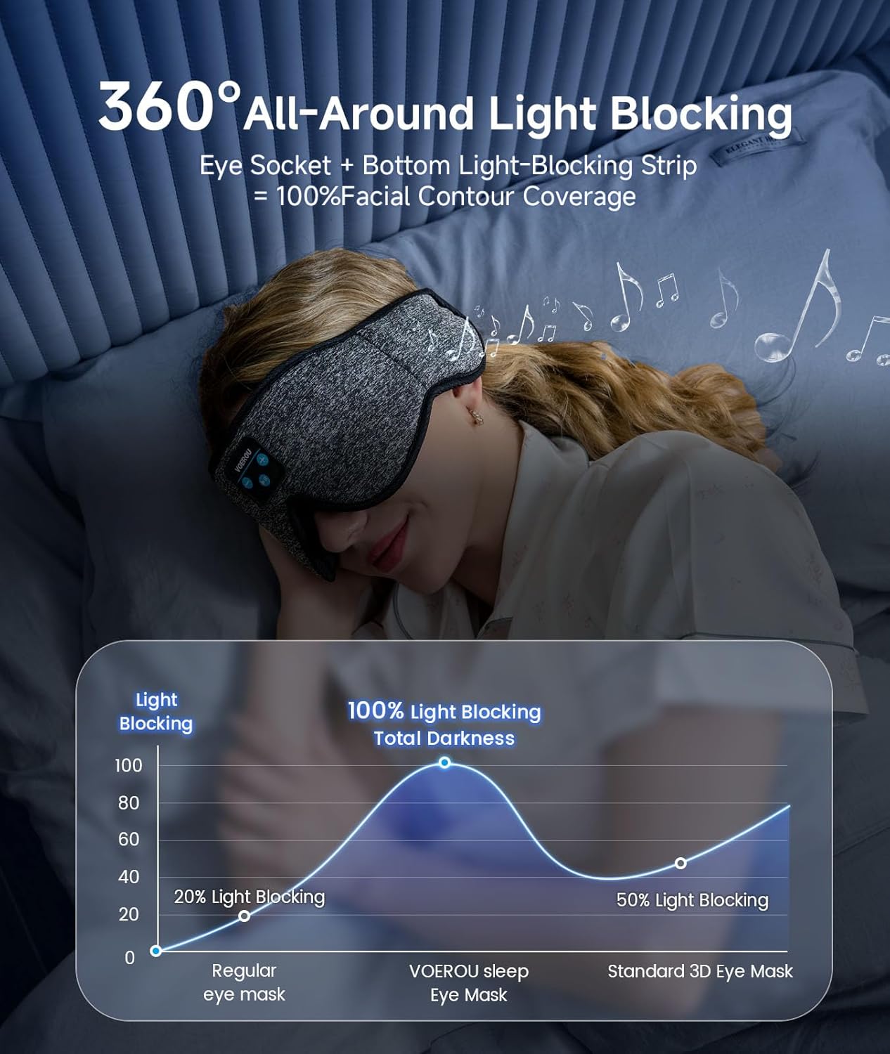 Voerou Sleep Mask with Bluetooth Headphones, Zero Pressure Wireless Sleeping Eye Mask, 100% Light Blocking Sleep Headphones for Side Sleepers, Suitable for Sleep Nap Travel, Cool Gadgets Unique Gifts